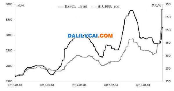 河南三門峽氧化鋁和澳大利亞氧化鋁FOB價(jià)格走勢