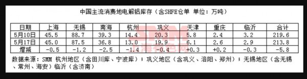 2018年5月17日中國(guó)電解鋁現(xiàn)貨庫(kù)存