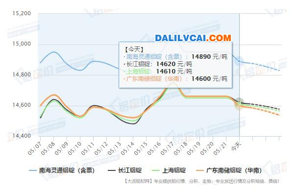 最近鋁價走勢分析圖