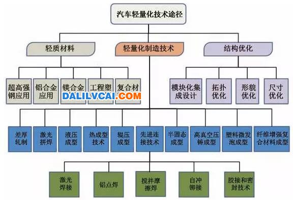 汽車輕量華技術(shù)途徑