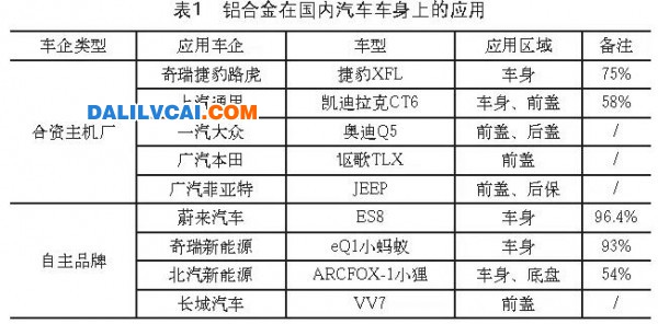 鋁合金在國內(nèi)汽車車身上的應(yīng)用