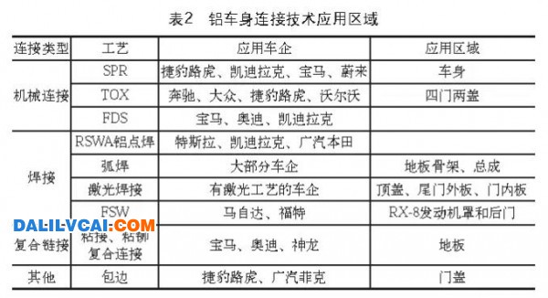 鋁車身連接技術(shù)應(yīng)用區(qū)域