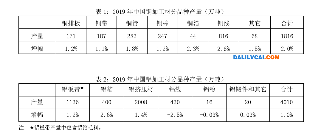 2019年中國銅鋁加工材產(chǎn)量統(tǒng)計表