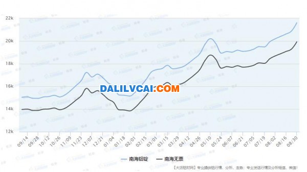 最近一年南海鋁錠現(xiàn)貨價格走勢圖