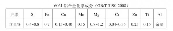 國標(biāo)6061鋁合金化學(xué)成分表