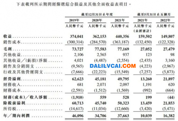 步陽國際財(cái)報(bào)表