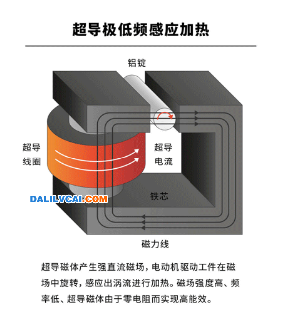 超導(dǎo)極低頻感應(yīng)鋁棒加熱爐原理圖