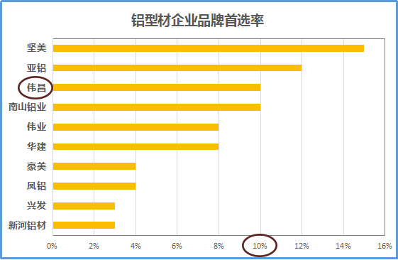 鋁型材企業(yè)品牌首選偉昌鋁材排第三