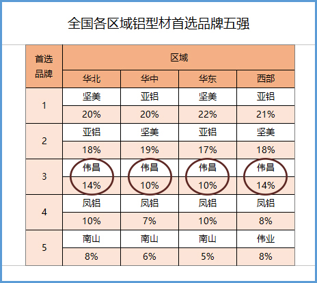 偉昌鋁材獲全國各區(qū)域鋁型材首選品牌五強(qiáng)