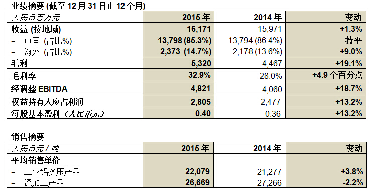 中國忠旺2015年純利上升13.2%至人民幣28億元