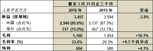 中國(guó)忠旺二零一六年首季純利達(dá)人民幣6.0億元