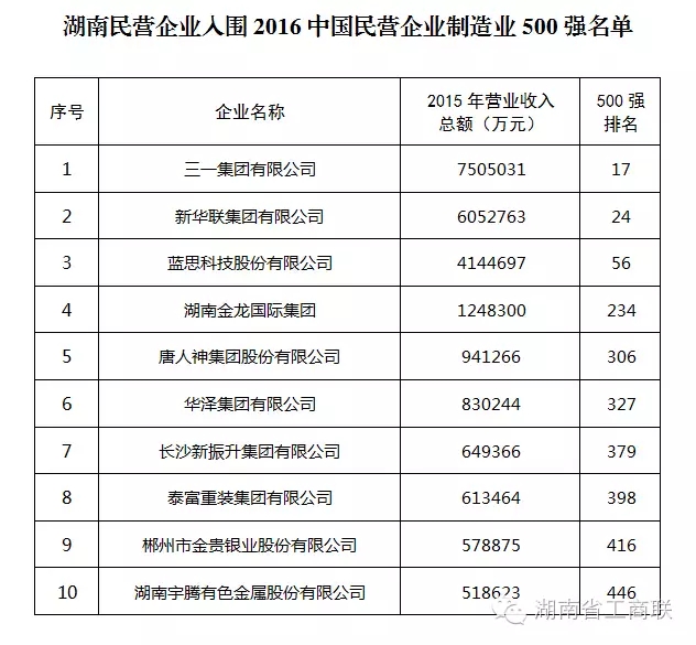 振升鋁材入選2016中國(guó)民營(yíng)企業(yè)制造業(yè)500強(qiáng)