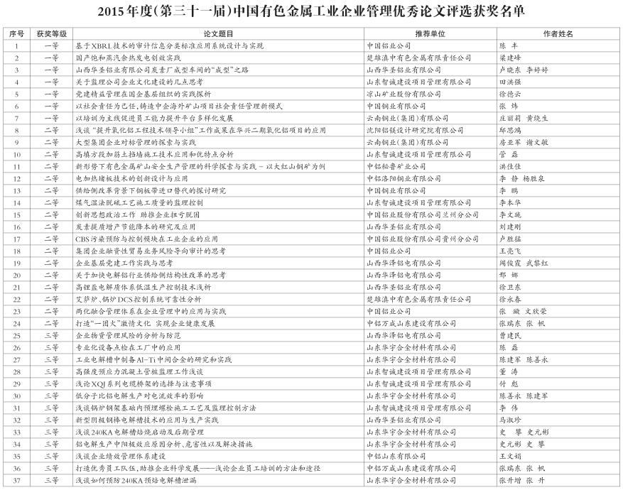 2015年中國有色金屬工業(yè)企業(yè)管理優(yōu)秀論文獲獎名單