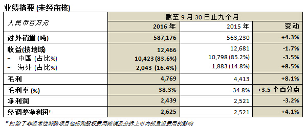 中國(guó)忠旺2016年首三季度經(jīng)調(diào)整凈利潤(rùn)上升4.1%至人民幣26.2億元