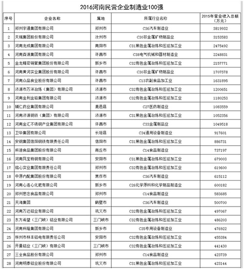 2016河南民營企業(yè)制造業(yè)百強榜單發(fā)布 明泰鋁業(yè)榜上有名