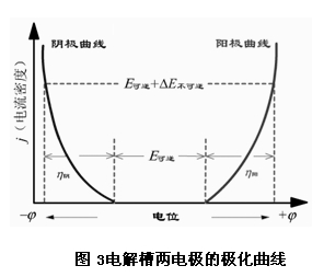 電解槽兩電極的極化曲線