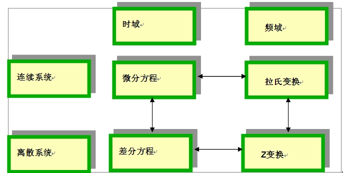 數(shù)字控制實(shí)現(xiàn)過程