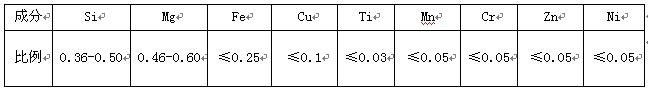 太陽(yáng)能鋁邊框型材專用鋁棒成份