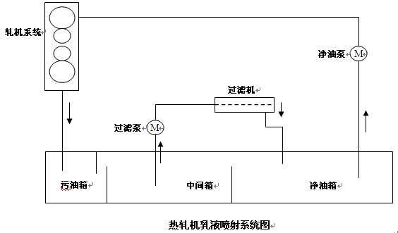 鋁箔單機(jī)架雙卷取熱軋機(jī)之乳液噴射系統(tǒng)圖示