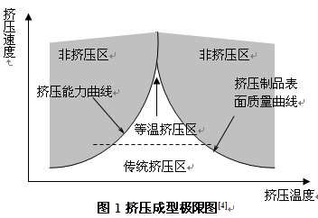 鋁擠壓成型極限圖