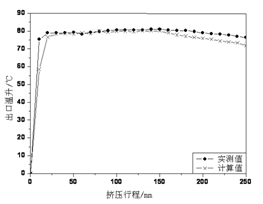 擠壓機(jī)出口溫升計(jì)算值與實(shí)測(cè)值的比較