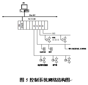 鋁型材等溫?cái)D壓控制系統(tǒng)網(wǎng)絡(luò)結(jié)構(gòu)圖