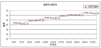 鉗口位置溫度變化趨勢線(無空氣攪拌)