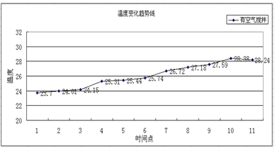 鉗口位置溫度變化趨勢線