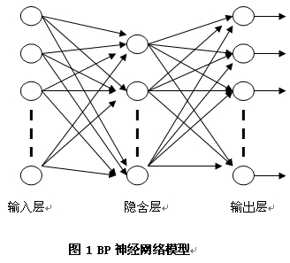 BP神經(jīng)網(wǎng)絡(luò)模型