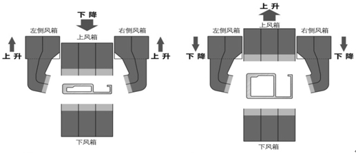 鋁材淬火風(fēng)門和兩側(cè)風(fēng)口上下錯位調(diào)節(jié)