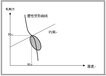 鋁板熱軋約束條件與變形曲線圖