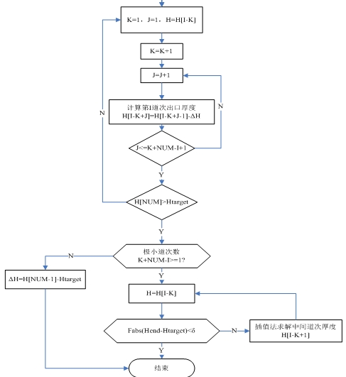 鋁板軋制規(guī)程優(yōu)化算法流程圖