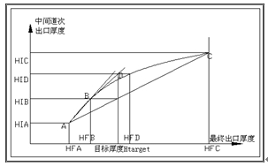 中間道次厚度的插值迭代算法圖示