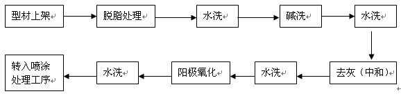 鋁型材陽極氧化預(yù)處理典型工藝流程（大瀝鋁材網(wǎng)）