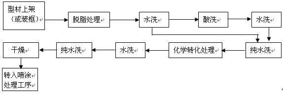 鋁型材鈦鋯體系無鉻處理典型工藝流程dalilvcai.com