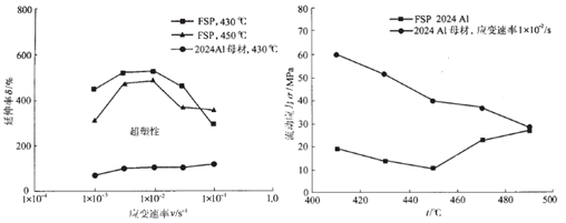 2024鋁合金FSP的應(yīng)力應(yīng)變曲線