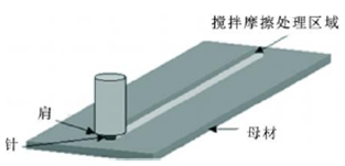 FSP制備表面復(fù)合材料原理示意圖