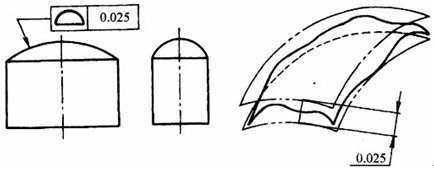 面輪廓度公差帶