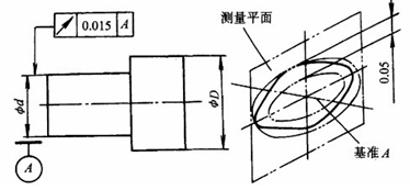 徑向圓跳動(dòng)公差帶