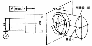 端面圓跳動(dòng)公差帶