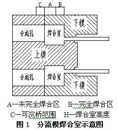  A—未完全焊合區(qū) B—完全焊合區(qū)C—可沉橋范圍 H—焊合室高度圖1 分流模焊合室示意圖