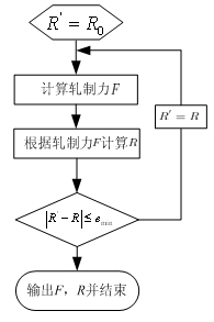 考慮軋棍壓扁半徑的迭代算法