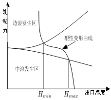 平直度與軋制力之間的關(guān)系