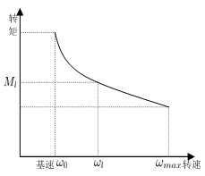 電機轉(zhuǎn)矩與轉(zhuǎn)速關(guān)系