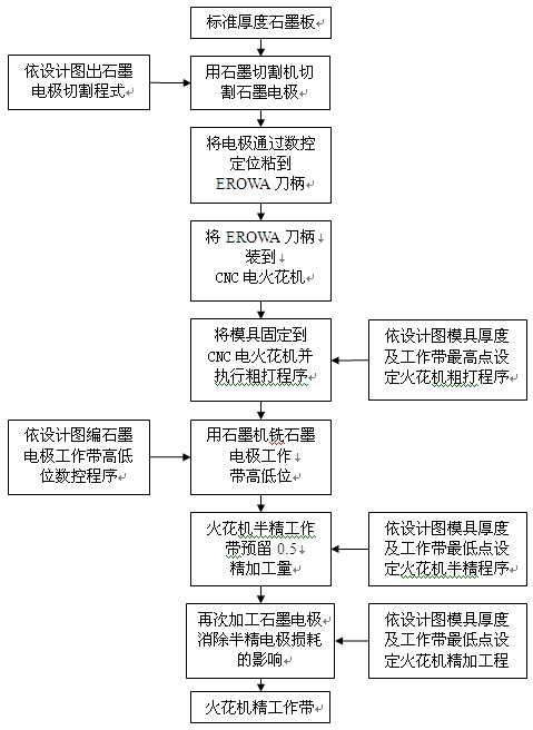 鋁擠壓模工作帶電火花加工流程圖