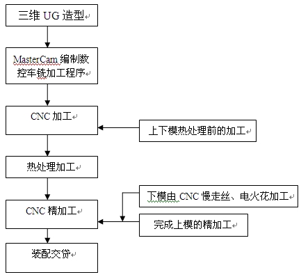 鋁材擠壓模具CAM數(shù)控加工流程圖