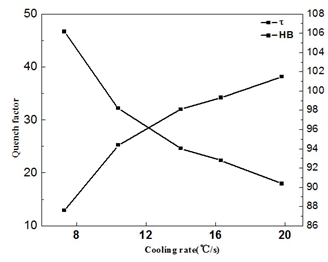  淬火敏感區(qū)間冷卻速率對淬火因子和合金硬度的影響