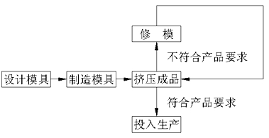 傳統(tǒng)鋁材模具設(shè)計流程