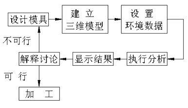 計算機(jī)輔助分析的模具開發(fā)流程