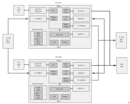 柔性整流電源雙通道控制器原理框圖